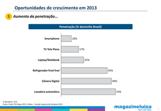 Oportunidades de crescimento em 2013
      1 Aumento da penetração...

                                                                  Penetração (% domicílio Brasil)


                                                Smartphone                 10%


                                               TV Tela Plana                     17%


                                         Laptop/Notebook                               22%


                                   Refrigerador frost free1                                         45%


                                             Câmera Digital                                           49%


                                    Lavadora automática                                                   53%


1) Nordeste: 21%
Fonte: Fonte TGI Ibope 2011; Nilsen – Estudo Especial de Duráveis 2012

                                                                                                                48
 
