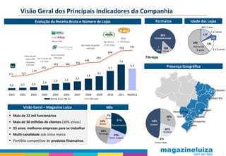 Visão Geral dos Principais Indicadores da Companhia
                Evolução da Receita Bruta e Número de Lojas                                                                   Formatos                               Idade das Lojas
                                                                                                                                                                               Até 1 ano
                                                                                                                                                                                       1 a2 anos
                                                                                                                                        629                                     117
                                                                                                                              Convencionais                                              21
                                                                                                                                                                        456      142
                                                                                                                 736                1                                   Acima de
                                                                                                       728                                106                                        2 a 3 anos
                                                                                                                               Site Virtuais                              3 anos
                                                                                       604
                                                                         455                                           736 lojas
                                                            444                                        7,6
                               351          346      391
                                                                                                                 6,4                          Presença Geográfica
                     253                                                                   5,7
              174
111     127                                                               4,1
                                                             3,4
                                           2,2       2,6
                               1,9
                     1,4
0,6    0,7    0,9

                                                                                                                                                                                           Cabedelo
2001   2002   2003   2004     2005        2006       2007   2008         2009          2010         2011     9M2012
                            Receita Bruta¹ (R$ bi)                 Nº Lojas                                                                                                           Simões Filho



         Visão Geral – Magazine Luiza                                                  Mix
                                                                                                                                                                              Contagem
                                                                                                                                                    Ribeirão Preto
 Mais de 22 mil funcionários                                                          7%                                                     30%      Ibiporã            Louveira
                                                                                     Outros
                                                                                                  31%                                         Sul
 Mais de 30 milhões de clientes (30% ativos)                                  16%
                                                                              Móveis
                                                                                                                           48%                                         Navegantes
                                                                                              Eletrodomésticos            Sudeste                                    Caxias
 15 anos: melhores empresas para se trabalhar                                                                                               20%
                                                                                23%                                                      Nordeste
 Multi-canalidade sob única marca                                            Tecnologia
                                                                                                 23%
                                                                                           Som e Imagem
                                                                                                                                        2%
 Portfólio competitivo de produtos financeiros                                                                               Centro-Oeste




                                                                                                                                                                                                   5
 