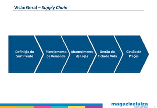 Visão Geral – Supply Chain




Definição do   Planejamento   Abastecimento    Gestão do      Gestão de
Sortimento     de Demanda        de Lojas     Ciclo de Vida    Preços




                                                                          54
 