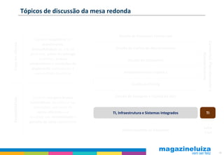 Tópicos de discussão da mesa redonda


                                                      Gestão de Processos Comerciais
                       Garantir excelência no




                                                                                              Comercial, Planejamento e
Foco no cliente




                           atendimento,
                     disponibilidade do mix de      Gestão da Cadeia de Abastecimento




                                                                                                  Abastecimento
                     produtos, prazo de entrega
                         assertivo , preços                 Gestão de Categorias
                    competitivos e condições de
                      pagamento compatíveis à
                       necessidade do cliente            Abastecimento e Logística

                                                              Gestão de Pricing


                      Garantir margens brutas       Gestão de Estoques e Capital de Giro
Rentabilidade




                    sustentáveis, excelência nas
                      operações, estrutura de
                        custos eficiente que       TI, Infraestrutura e Sistemas Integrados            TI
                    resultem em rentabilidade e
                    geração de caixa operacional
                                                                                                 Luiza
                                                        Financiamento ao Consumo
                                                                                                 Cred



                                                                                                                          56
 
