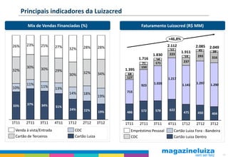 Principais indicadores da Luizacred
         Mix de Vendas Financiadas (%)                            Faturamento Luizacred (R$ MM)

                                                                                 +46,8%
26%      23%   25%       27%                                                     2.112            2.085
                                32%     28%       28%                             51
                                                                                                          2.049
                                                                                                   45      39
                                                                                  223
                                                                                          1.911
                                                                         1.830             59      293
                                                                 1.716    54                               316
                                                                          171              237
                                                                  71
         30%   30%                                                150
32%                      29%                             1.395
                                30%     32%       34%     68
                                                          127                    1.217
         11%                                                             1.028                    1.297   1.290
               11%                                                923                     1.141
10%                      13%
                                14%                       715
                                        18%
                                                  19%

33%      37%   34%       31%
                                24%     22%                       572     578     622
                                                  19%     486                              475     450     404

1T11    2T11   3T11      4T11   1T12   2T12       3T12   1T11    2T11    3T11    4T11     1T12    2T12    3T12
 Venda à vista/Entrada             CDC                      Empréstimo Pessoal      Cartão Luiza Fora - Bandeira
 Cartão de Terceiros               Cartão Luiza             CDC                     Cartão Luiza Dentro



                                                                                                                   60
 