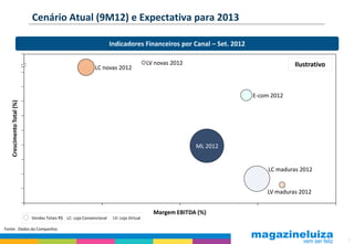 Cenário Atual (9M12) e Expectativa para 2013

                                                                    Indicadores Financeiros por Canal – Set. 2012

                                                                                        LV novas 2012                             Ilustrativo
                                                           LC novas 2012



                                                                                                                    E-com 2012
   Crescimento Total (%)




                                                                                                        ML 2012


                                                                                                                         LC maduras 2012


                                                                                                                        LV maduras 2012


                                                                                          Margem EBITDA (%)
                           Vendas Totais R$ LC: Loja Convencional    LV: Loja Virtual

Fonte: Dados da Companhia

                                                                                                                                                7
 