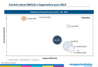 Cenário Atual (9M12) e Expectativa para 2013

                                                                    Indicadores Financeiros por Canal – Set. 2012

                                                                                        LV novas 2012                             Ilustrativo
                                                           LC novas 2012



                                                                                                                    E-com 2012
   Crescimento Total (%)




                                                                                                        ML 2012
                                                                                                                     ML 2013E

                                                                                                                         LC maduras 2012


                                                                                                                        LV maduras 2012


                                                                                          Margem EBITDA (%)
                           Vendas Totais R$ LC: Loja Convencional    LV: Loja Virtual

Fonte: Dados da Companhia

                                                                                                                                                8
 