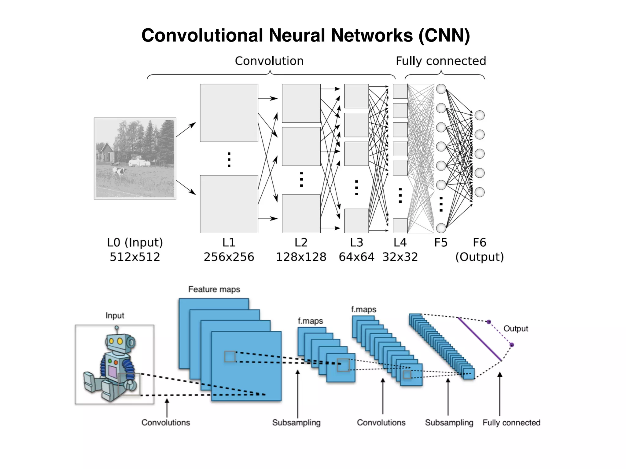 Convolutional Neural Networks (CNN)
 