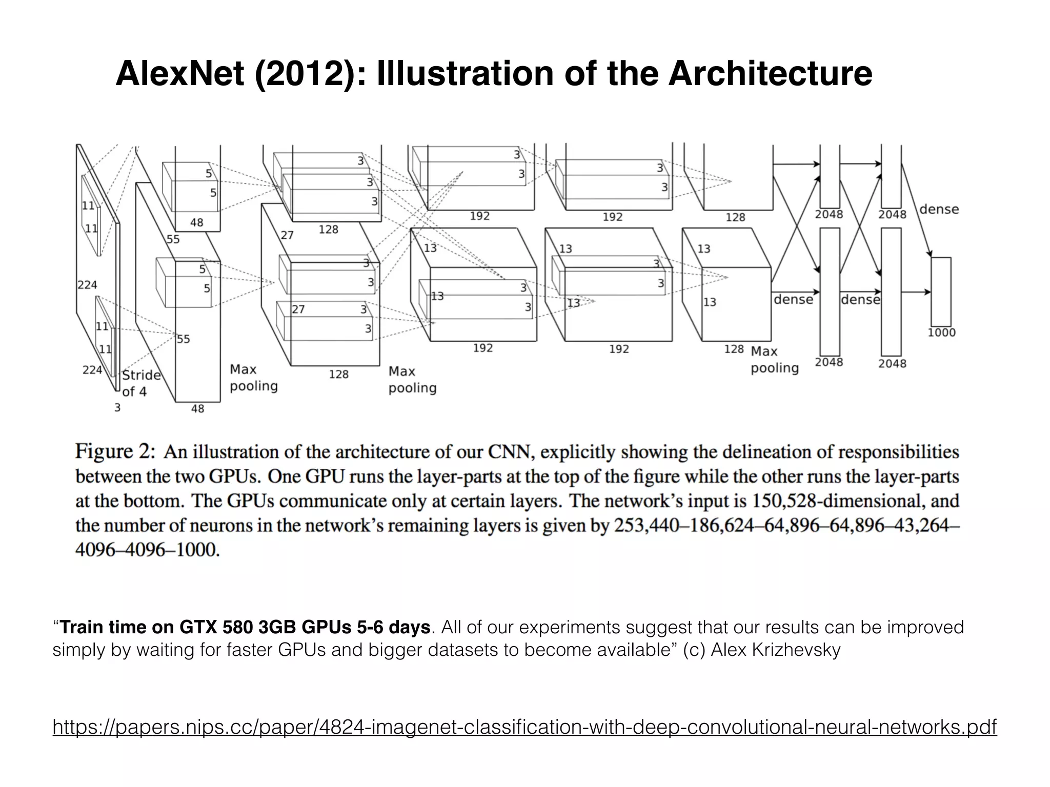 https://papers.nips.cc/paper/4824-imagenet-classiﬁcation-with-deep-convolutional-neural-networks.pdf
AlexNet (2012): Illustration of the Architecture
“Train time on GTX 580 3GB GPUs 5-6 days. All of our experiments suggest that our results can be improved
simply by waiting for faster GPUs and bigger datasets to become available” (c) Alex Krizhevsky
 