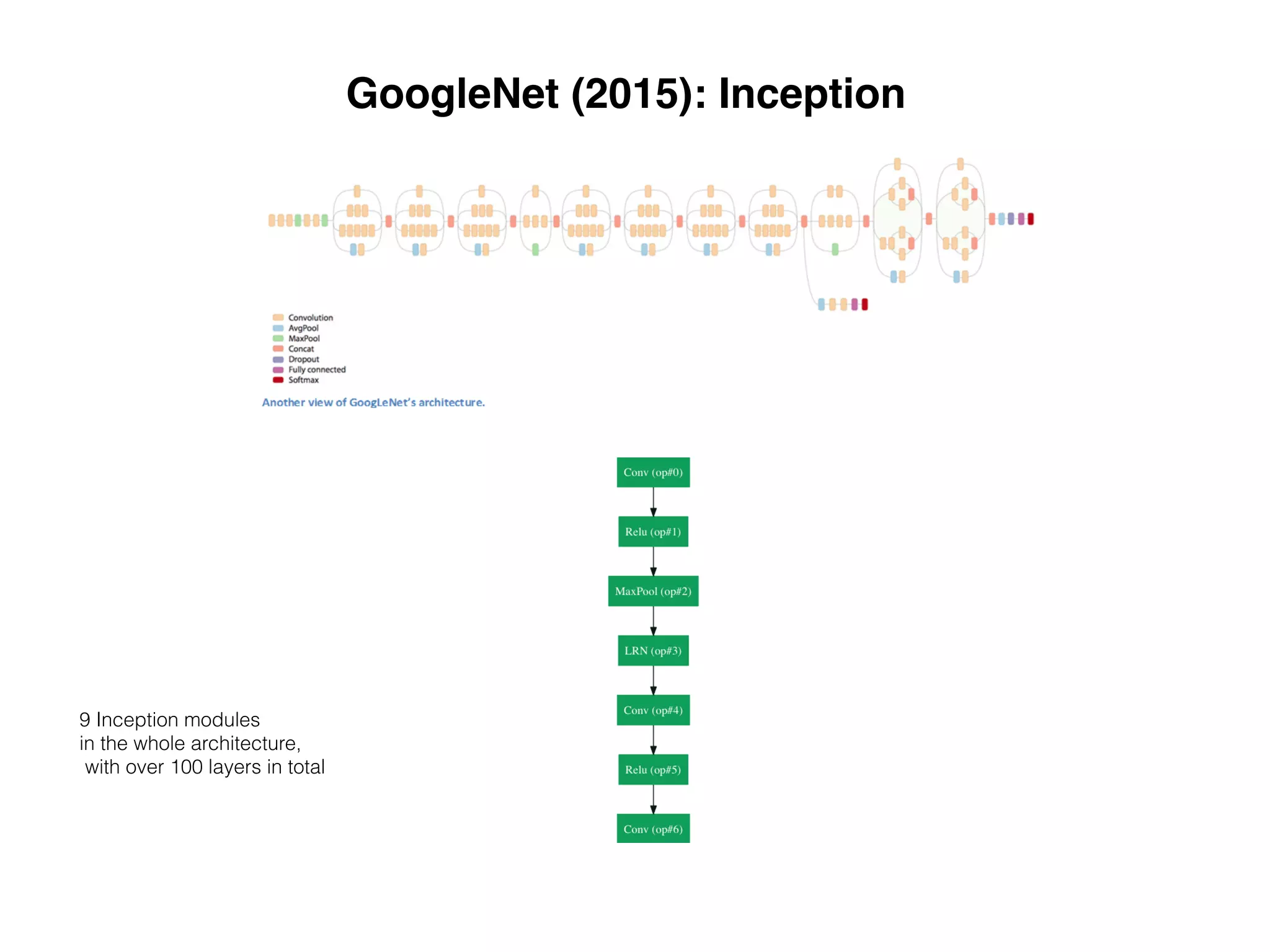 GoogleNet (2015): Inception
9 Inception modules
in the whole architecture,
with over 100 layers in total
 