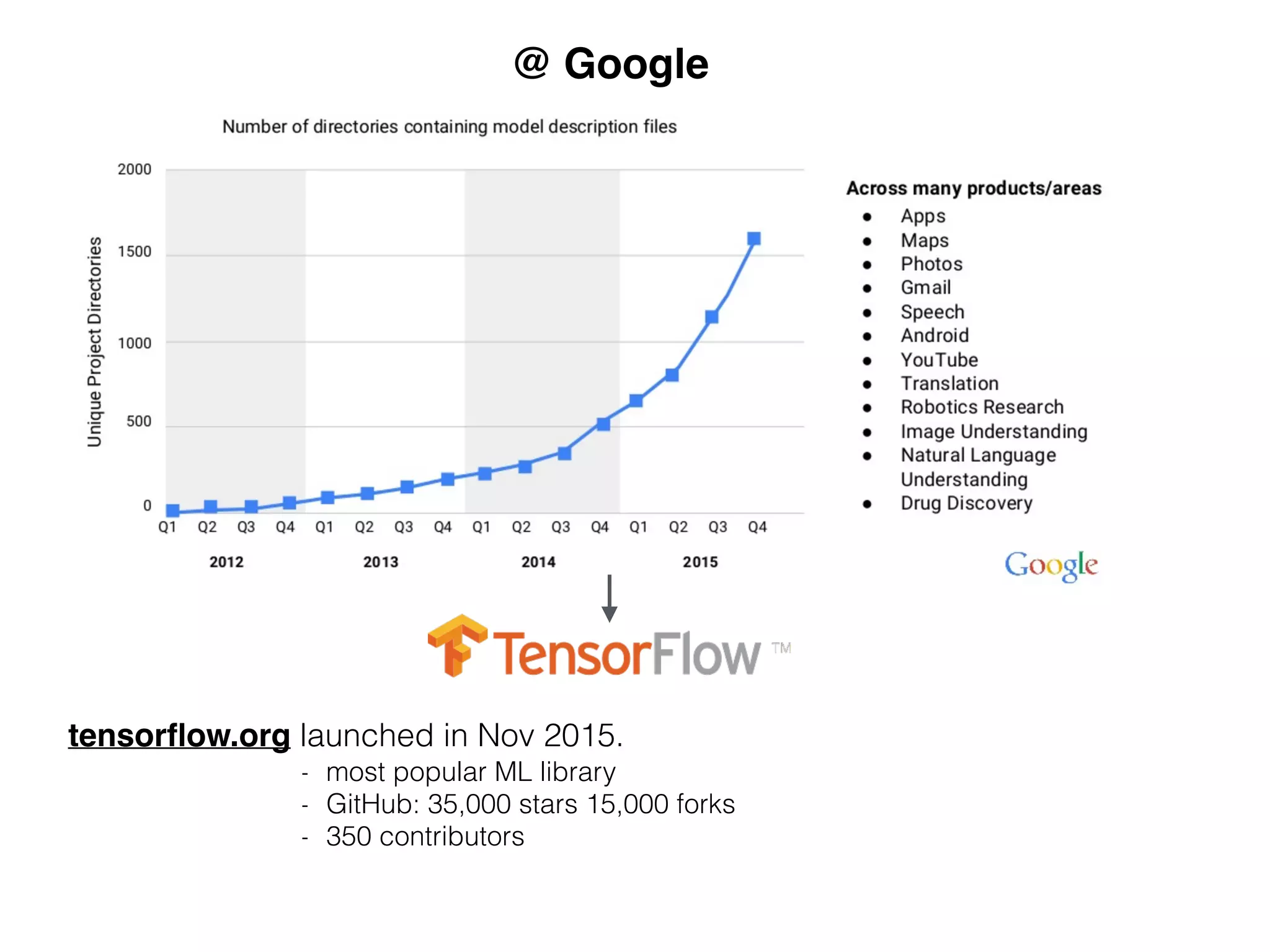 @ Google
tensorﬂow.org launched in Nov 2015.
- most popular ML library
- GitHub: 35,000 stars 15,000 forks
- 350 contributors
 