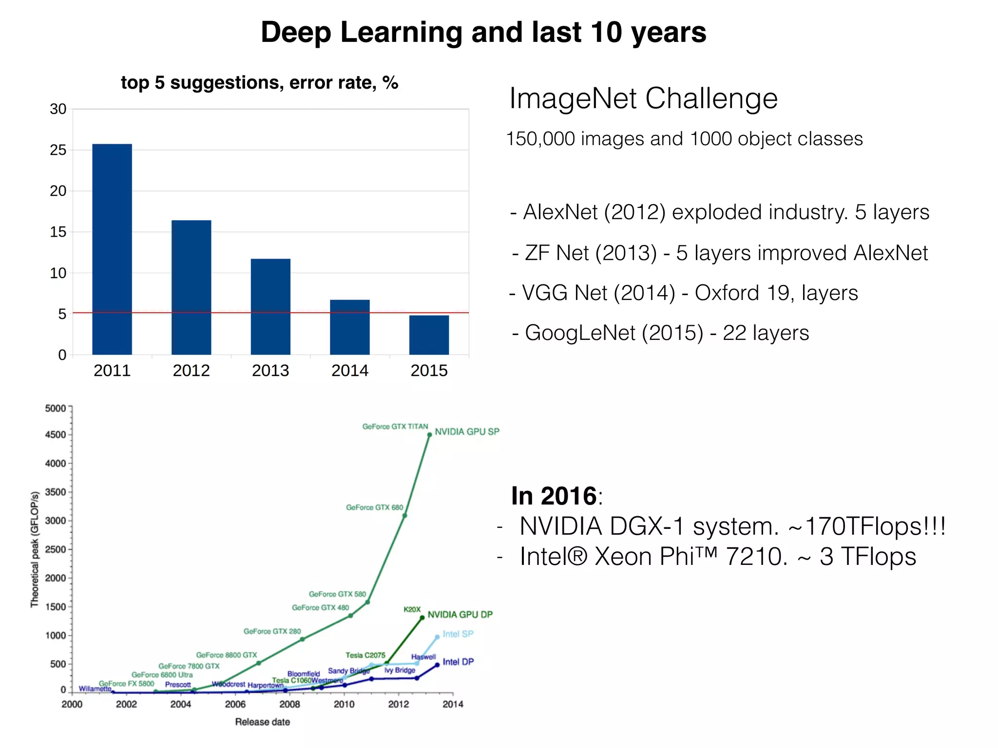 ImageNet Challenge
150,000 images and 1000 object classes
top 5 suggestions, error rate, %
Deep Learning and last 10 years
- AlexNet (2012) exploded industry. 5 layers
- ZF Net (2013) - 5 layers improved AlexNet
- GoogLeNet (2015) - 22 layers
- VGG Net (2014) - Oxford 19, layers
In 2016:
- NVIDIA DGX-1 system. ~170TFlops!!!
- Intel® Xeon Phi™ 7210. ~ 3 TFlops
 