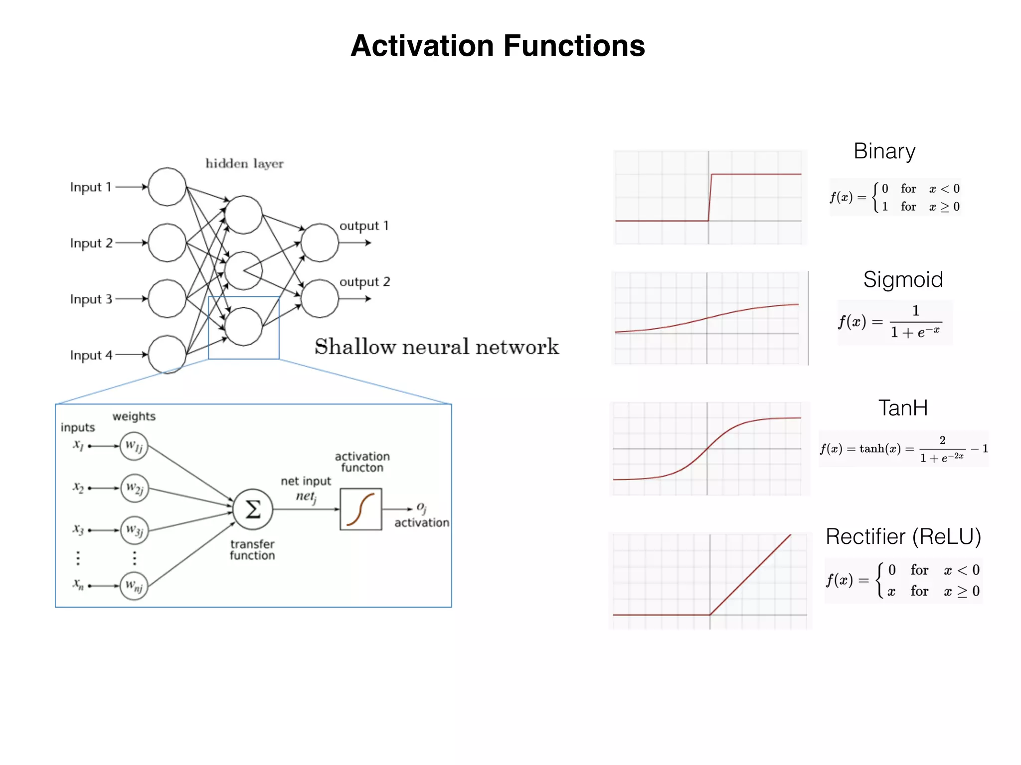Rectiﬁer (ReLU)
TanH
Sigmoid
Binary
Activation Functions
 