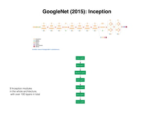 GoogleNet (2015): Inception
9 Inception modules
in the whole architecture,
with over 100 layers in total
 