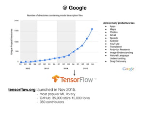 @ Google
tensorﬂow.org launched in Nov 2015.
- most popular ML library
- GitHub: 35,000 stars 15,000 forks
- 350 contributors
 