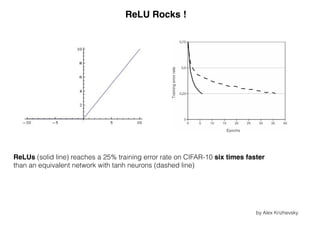 ReLU Rocks !
ReLUs (solid line) reaches a 25% training error rate on CIFAR-10 six times faster
than an equivalent network with tanh neurons (dashed line)
by Alex Krizhevsky
 