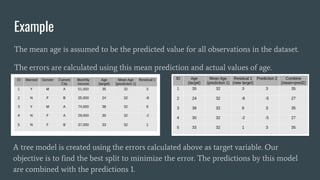 Example
The mean age is assumed to be the predicted value for all observations in the dataset.
The errors are calculated using this mean prediction and actual values of age.
A tree model is created using the errors calculated above as target variable. Our
objective is to find the best split to minimize the error. The predictions by this model
are combined with the predictions 1.
 