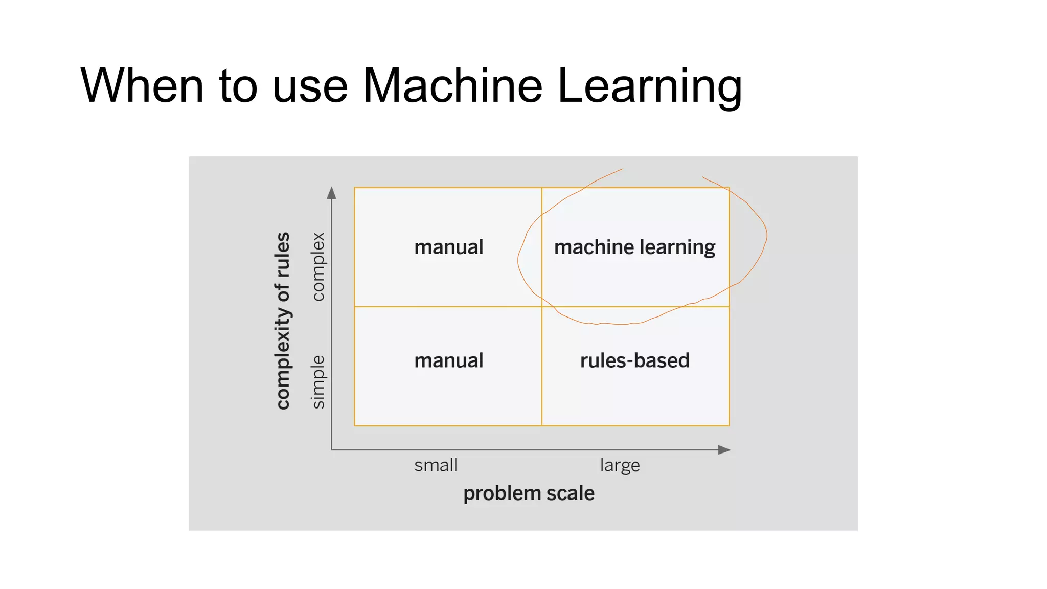 When to use Machine Learning
 