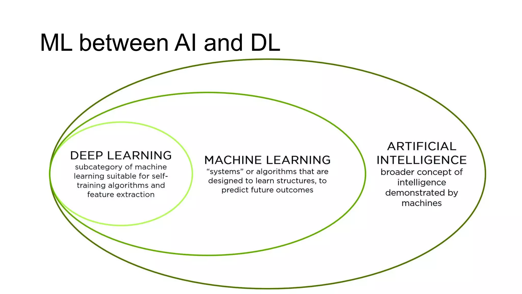 ML between AI and DL
 