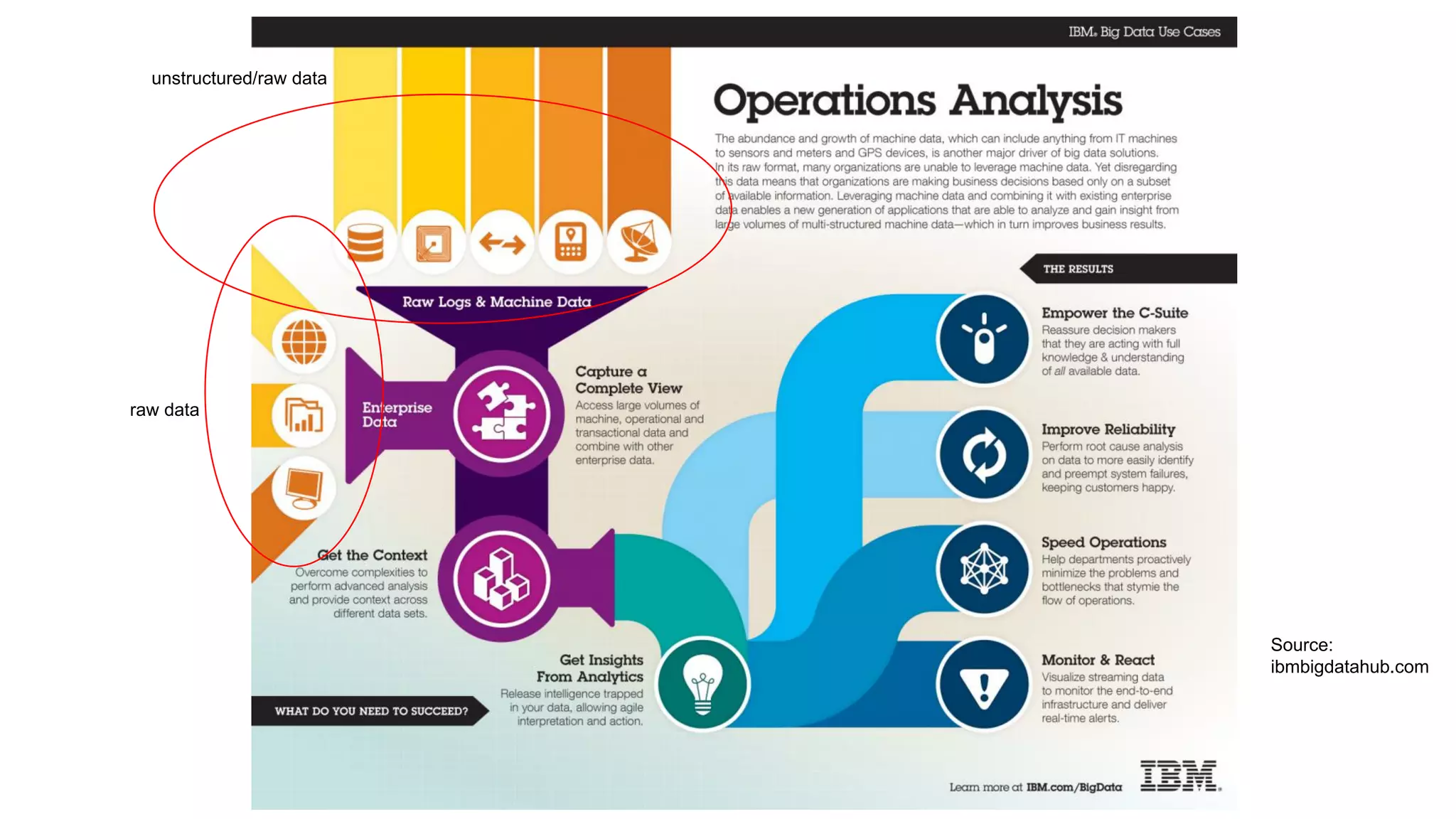 Source:
ibmbigdatahub.com
unstructured/raw data
raw data
 