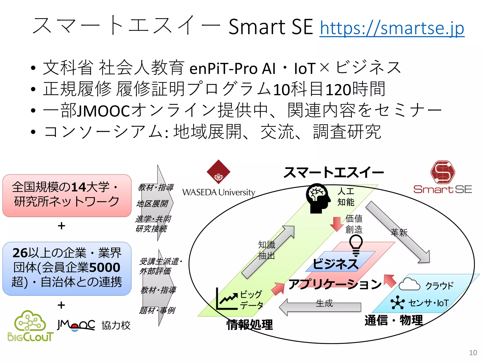 スマートエスイー Smart SE https://smartse.jp
• 文科省 社会人教育 enPiT-Pro AI・IoT×ビジネス
• 正規履修 履修証明プログラム10科目120時間
• 一部JMOOCオンライン提供中、関連内容をセミナー
• コンソーシアム: 地域展開、交流、調査研究
全国規模の14大学・
研究所ネットワーク
26以上の企業・業界
団体(会員企業5000
超)・自治体との連携
+
+
クラウド
センサ・IoT
人工
知能
ビッグ
データ 生成
知識
抽出
革新
情報処理
アプリケーション
ビジネス
価値
創造
題材・事例
教材・指導
受講生派遣・
外部評価
進学・共同
研究接続
教材・指導
地区展開
スマートエスイー
通信・物理
協力校
10
 
