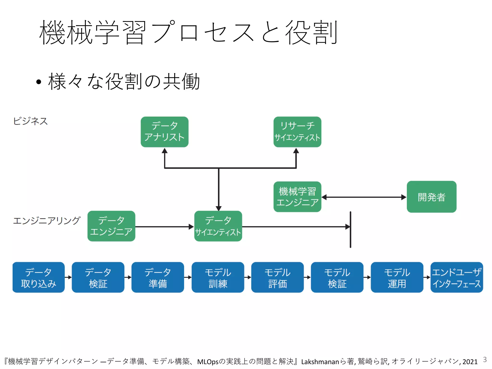 機械学習プロセスと役割
• 様々な役割の共働
3
『機械学習デザインパターン ―データ準備、モデル構築、MLOpsの実践上の問題と解決』Lakshmananら著, 鷲崎ら訳, オライリージャパン, 2021
 