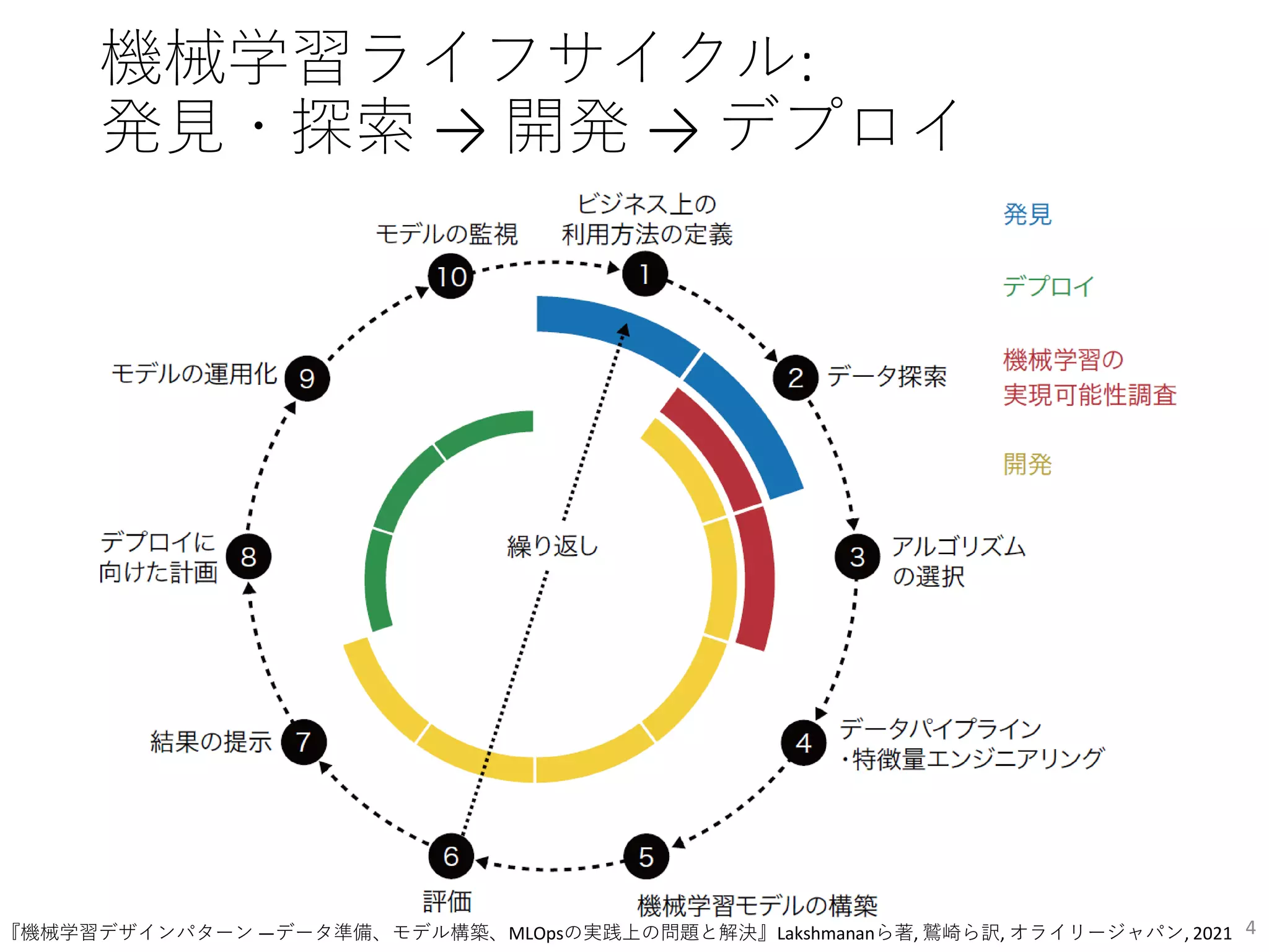 機械学習ライフサイクル:
発見・探索 → 開発 → デプロイ
4
『機械学習デザインパターン ―データ準備、モデル構築、MLOpsの実践上の問題と解決』Lakshmananら著, 鷲崎ら訳, オライリージャパン, 2021
 