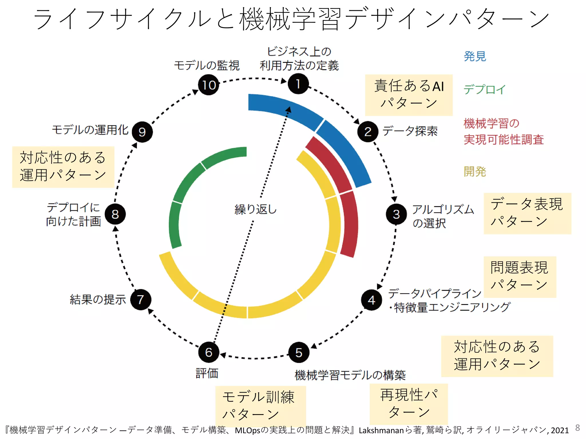 ライフサイクルと機械学習デザインパターン
8
責任あるAI
パターン
データ表現
パターン
問題表現
パターン
モデル訓練
パターン
再現性パ
ターン
対応性のある
運用パターン
対応性のある
運用パターン
『機械学習デザインパターン ―データ準備、モデル構築、MLOpsの実践上の問題と解決』Lakshmananら著, 鷲崎ら訳, オライリージャパン, 2021
 