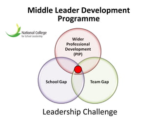 Middle Leader Development
        Programme




   Leadership Challenge
 