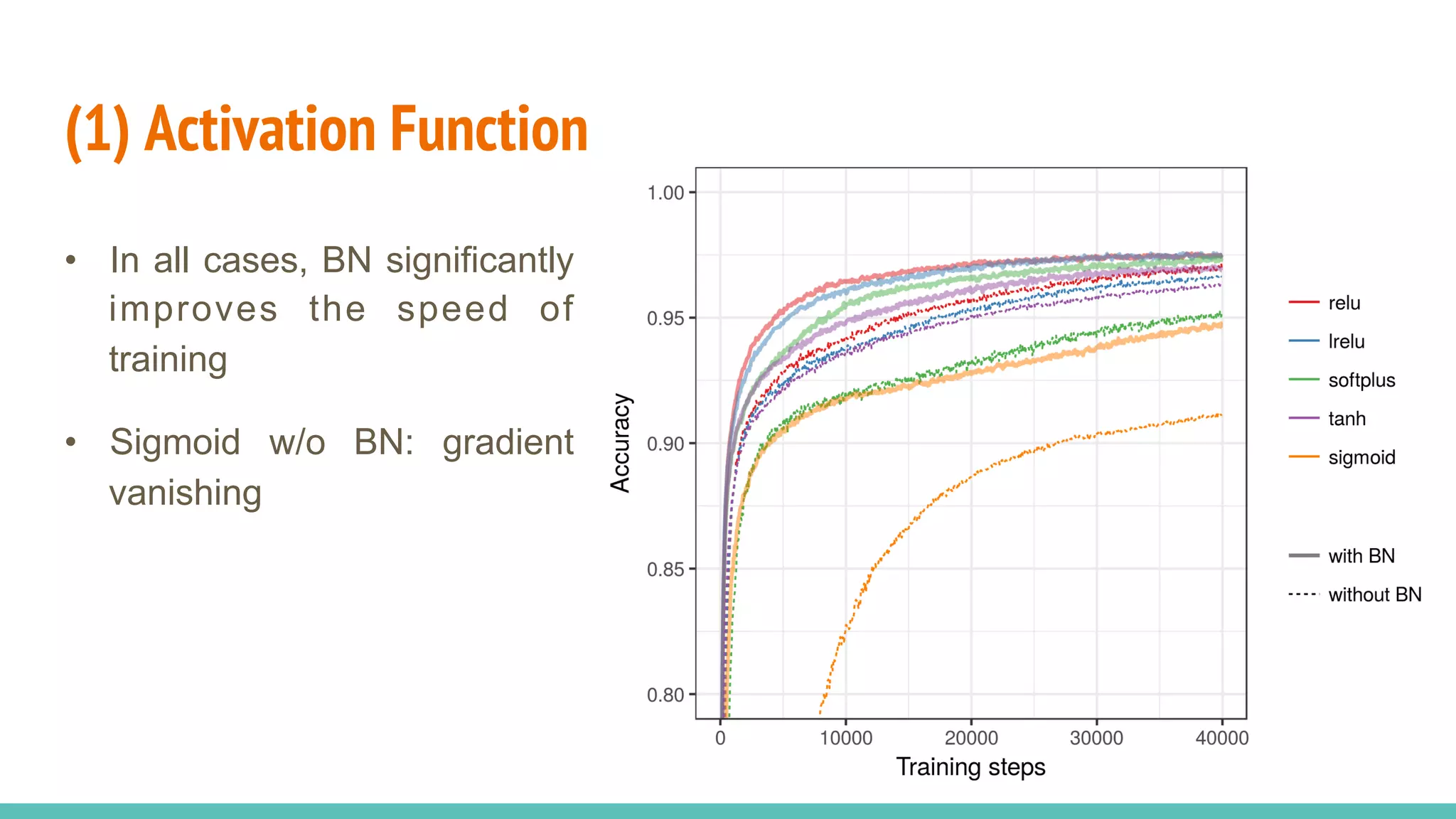 (1) Activation Function
•  In all cases, BN significantly
improves the speed of
training
•  Sigmoid w/o BN: gradient
vanishing
 