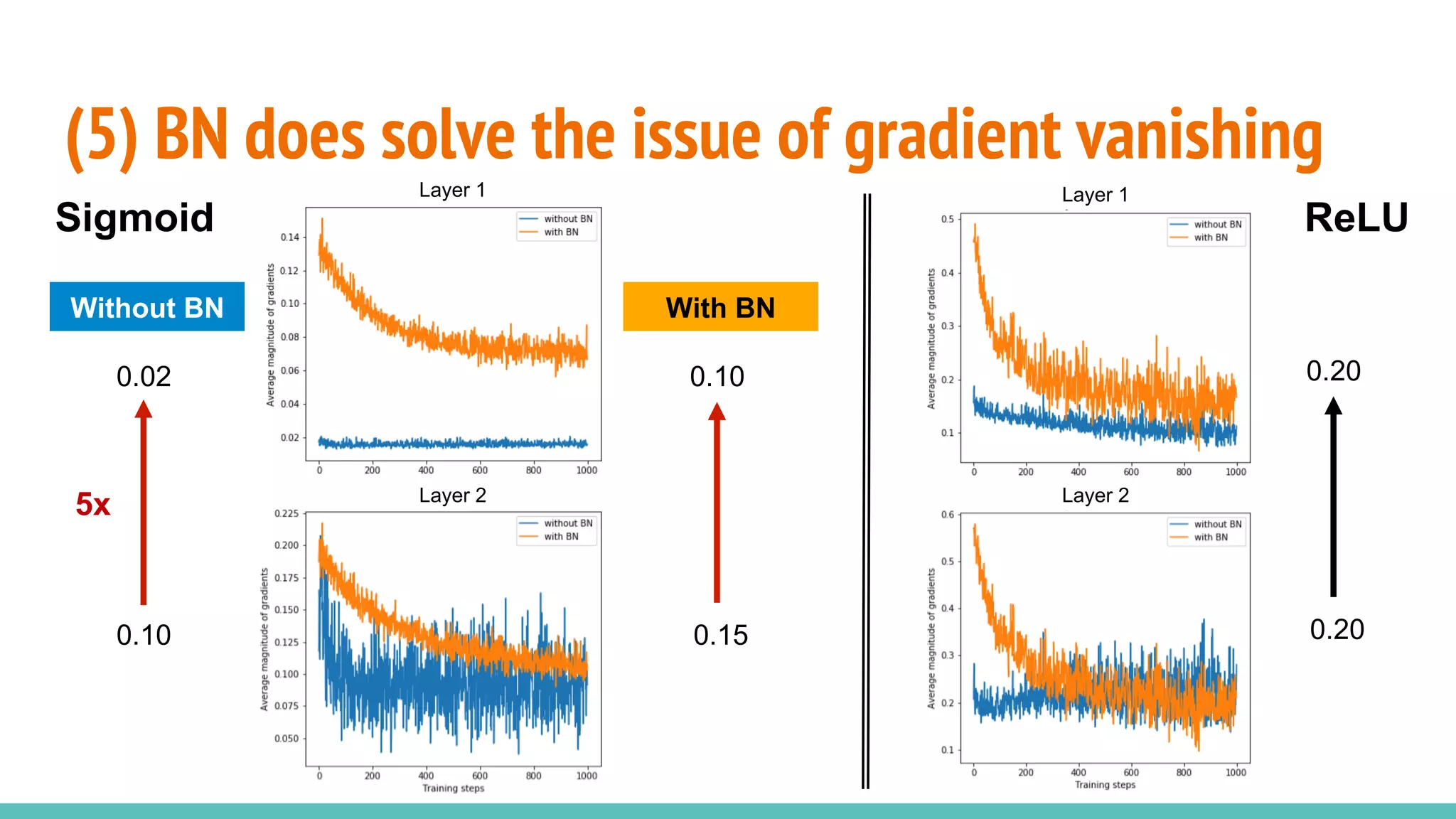 (5) BN does solve the issue of gradient vanishing
0.02
0.10
5x
Without BN
0.10
0.15
With BN
0.20
0.20
Layer 1
Layer 2
Layer 1
Layer 2
Sigmoid ReLU
 