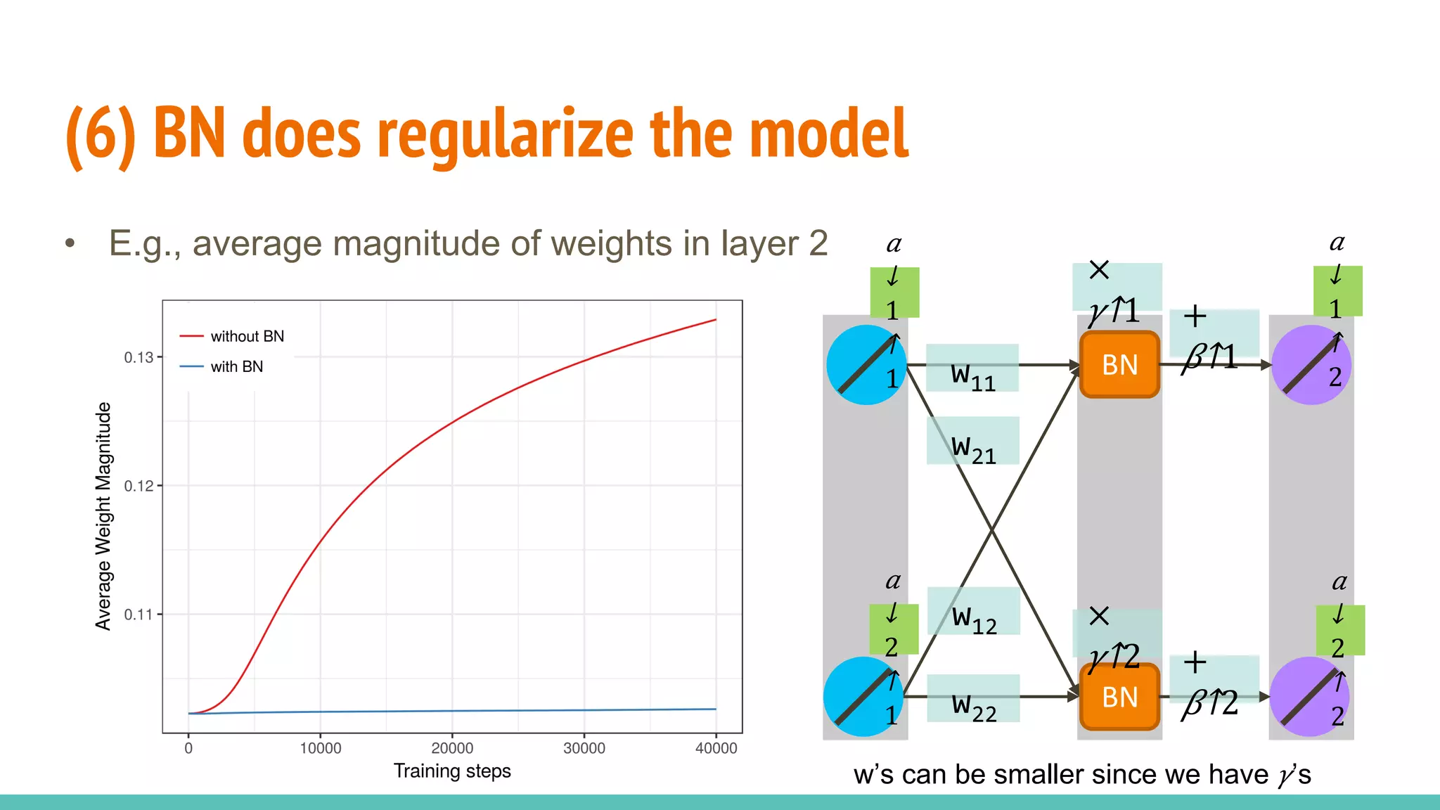 (6) BN does regularize the model
•  E.g., average magnitude of weights in layer 2
w11
w12
w22
w21
BN
BN
×​
𝛾↑1 
​
𝑎
↓
1
↑
1 
​
𝑎
↓
2
↑
1 
​
𝑎
↓
2
↑
2 
​
𝑎
↓
1
↑
2 
+​
𝛽↑1 
×​
𝛾↑2  +​
𝛽↑2 
w’s can be smaller since we have 𝛾’s
 