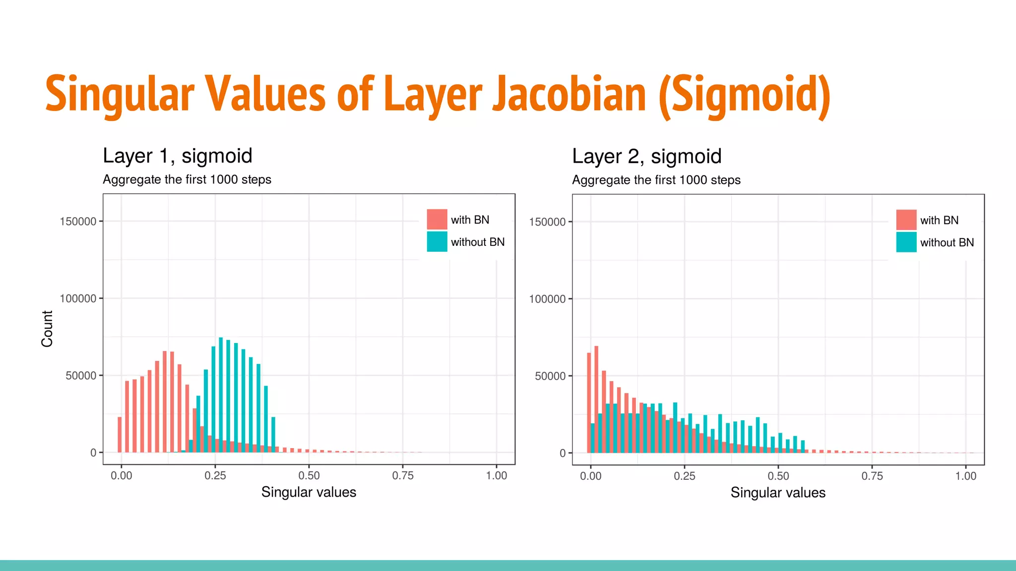 Singular Values of Layer Jacobian (Sigmoid)
 