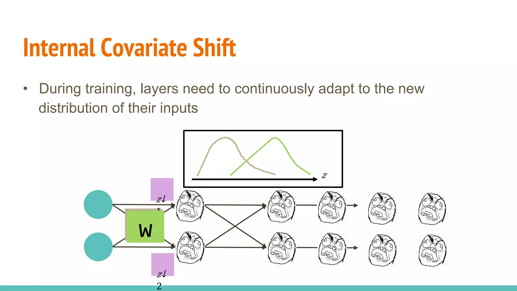Internal Covariate Shift
•  During training, layers need to continuously adapt to the new
distribution of their inputs
w
​
𝑧↓
1 
​
𝑧↓
2 
𝑧
w
 