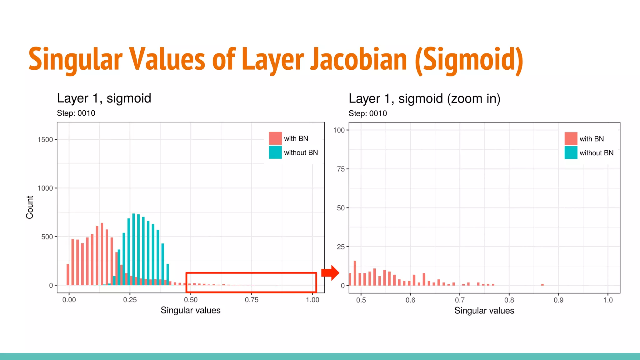 Singular Values of Layer Jacobian (Sigmoid)
 