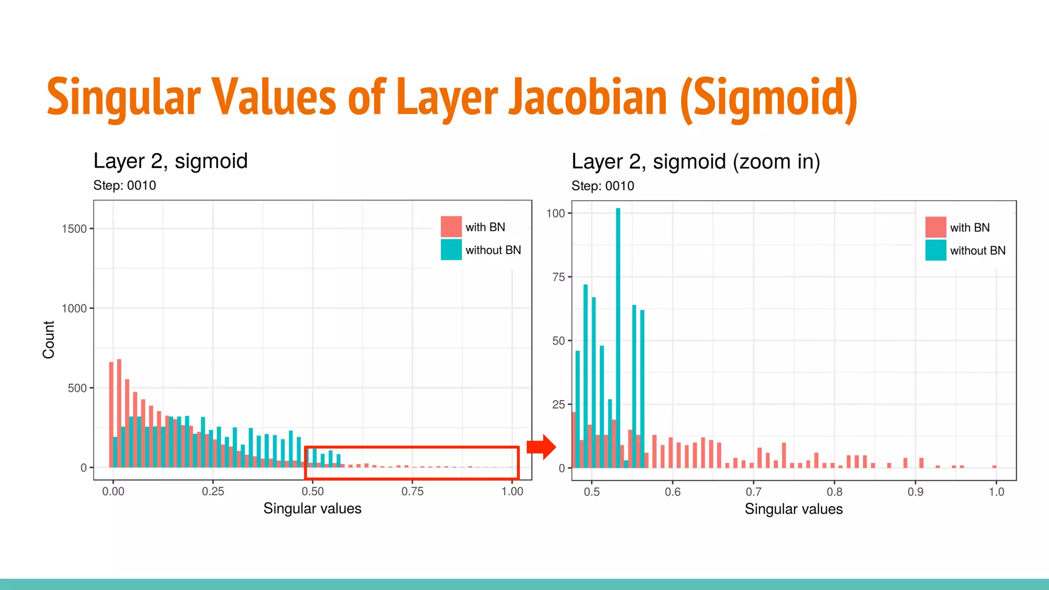 Singular Values of Layer Jacobian (Sigmoid)
 