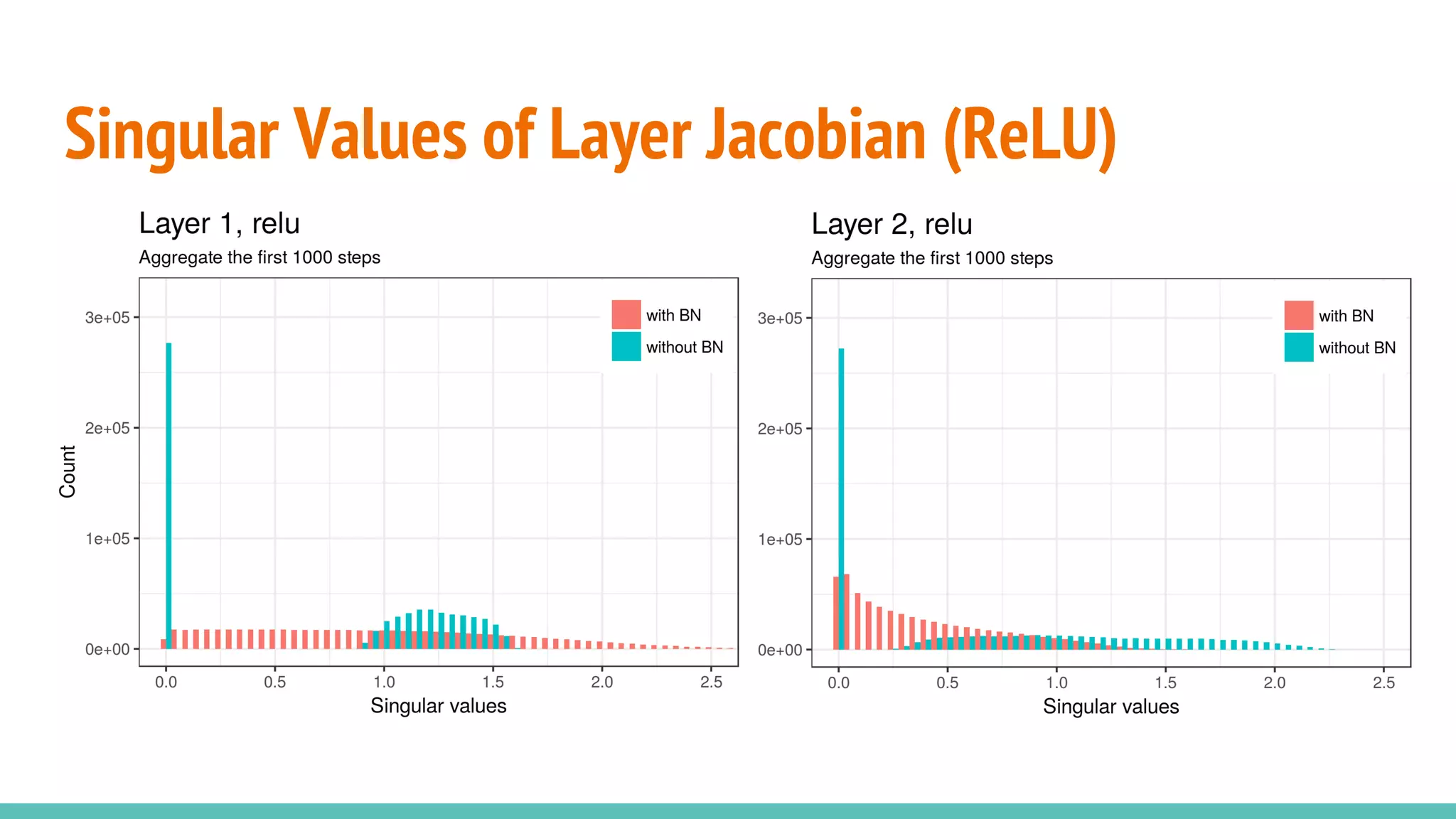 Singular Values of Layer Jacobian (ReLU)
 