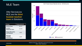 MLE Team
After ServiceLine
MLE are the third
busiest resolver
team in iSolutions.
25/03/2020
Matthew Deeprose - Managed Learning Environment
(MLE) Team, iSolutions
4
Group Tickets 2018/19
Service Desk 46,431
Incident
Response Team
21,919
Stores Warranties
and Disposal
3,947
Managed
Learning
Environment
3,481
 