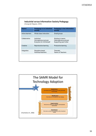 17/10/2012




Aspect                  Pedagogy in an industrial   Pedagogy in the information
                        society                     society

Active learners         Whole class instruction     Small groups


Collaborative           Individual                  Working in teams
                        Homogeneous groups          Heterogeneous groups
                        Everyone for him/herself    Supporting each other

Creative                Reproductive learning       Productive learning


Integrative             Discipline based            Thematic
                        Individual teachers         Teams of Teachers




                  The SAMR Model for
                  Technology Adoption




(Puentedura R., 2006)




                                                                                         16
 