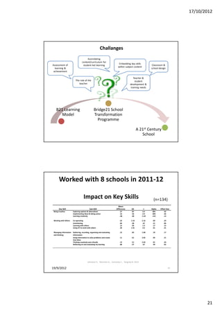 17/10/2012




                                                         Challanges
                                        Assimilating
                                   content/curriculum for
                                                                           Embedding key skills
Assessment of                       student-led learning                                                  Classroom &
                                                                          within subject content
  learning &                                                                                              school design
 achievement

                                                                                         Teacher &
                           The role of the                                                 student
                              teacher                                                 development &
                                                                                       training needs




    B21 Learning                                  Bridge21 School
       Model                                      Transformation
                                                    Programme

                                                                                              A 21st Century
                                                                                                 School




       Worked with 8 schools in 2011-12

                                     Impact on Key Skills                                                   (n=134)
                                                                          Mean
       Key Skill                            Sub-Skill                   Difference     SD           t     Alpha   Effect Size
 Being Creative         Exploring options & alternatives                   .27         .87         3.4    .001       .32
                        Implementing ideas & taking action                 .14         .56         2.9    .005       .26
                        Learning creatively                                -.06        .48        -1.43   .154       .13

 Working with Others    Co-operating                                       .22         1.10        2.16    .03       .23
                        Contributing                                       .04          .58        .67     .51       .06
                        Learning with others                               .12          .93        1.4     .17       .15
                        Using ICT to work with others                      .34         1.32        2.6     .01       .31

 Managing information Gathering, recording, organising and evaluating      .12         .82         1.68    .10       .17
 and thinking         information
                      Using information to solve problems and create       .11         .61         2.02    .05       .21
                      new ideas
                      Thinking creatively and critically                   .12         .51         2.63    .01       .24
                      Reflecting on and evaluating my learning             .00         .57         .67     .94       .02




                                          Johnston K., Murchan D., Conneely C., Tangney B. 2012

19/9/2012                                                                                                                  42




                                                                                                                                       21
 