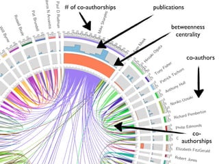 # of co-authorships   publications


                             betweenness
                              centrality


                                     co-authors




                                     co-
                                 authorships
 