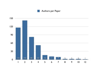 Authors per Paper

150


120


 90


 60


 30

      116   142   82   52     16    11    9     2   2   2    1
  0
      1     2     3    4      5     6     7     8   9   10   12
 