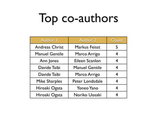 Top co-authors
  Author 1           Author 2      Count
Andreas Christ    Markus Feisst      5
Manuel Gentile    Marco Arrigo       4
  Ann Jones       Eileen Scanlon     4
 Davide Taibi    Manuel Gentile      4
 Davide Taibi     Marco Arrigo       4
Mike Sharples    Peter Londsdale     4
Hiroaki Ogata      Yoneo Yano        4
Hiroaki Ogata     Noriko Uosaki      4
 