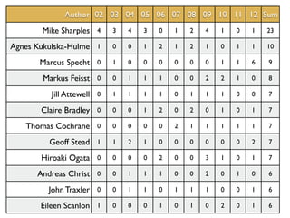 Author 02 03 04 05 06 07 08 09 10 11 12 Sum
       Mike Sharples 4      3   4   3   0   1   2   4   1   0   1   23

Agnes Kukulska-Hulme 1      0   0   1   2   1   2   1   0   1   1   10

       Marcus Specht 0      1   0   0   0   0   0   0   1   1   6   9

       Markus Feisst 0      0   1   1   1   0   0   2   2   1   0   8

          Jill Attewell 0   1   1   1   1   0   1   1   1   0   0   7

       Claire Bradley 0     0   0   1   2   0   2   0   1   0   1   7

   Thomas Cochrane 0        0   0   0   0   2   1   1   1   1   1   7

         Geoff Stead 1      1   2   1   0   0   0   0   0   0   2   7

       Hiroaki Ogata 0      0   0   0   2   0   0   3   1   0   1   7

      Andreas Christ 0      0   1   1   1   0   0   2   0   1   0   6

         John Traxler 0     0   1   1   0   1   1   1   0   0   1   6

       Eileen Scanlon 1     0   0   0   1   0   1   0   2   0   1   6
 