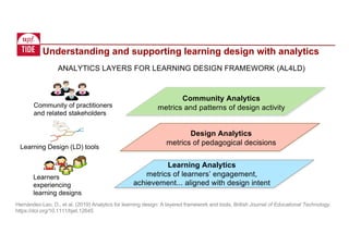 ANALYTICS LAYERS FOR LEARNING DESIGN FRAMEWORK (AL4LD)
Understanding and supporting learning design with analytics
Community of practitioners
and related stakeholders
Learning Design (LD) tools
Learners
experiencing
learning designs
Community Analytics
metrics and patterns of design activity
Design Analytics
metrics of pedagogical decisions
Learning Analytics
metrics of learners’ engagement,
achievement... aligned with design intent
Hernández-Leo, D., et al. (2019) Analytics for learning design: A layered framework and tools, British Journal of Educational Technology.
https://doi.org/10.1111/bjet.12645
 