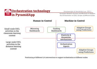 Mirroring
Dashboards
Guiding
Dashboards
Orchestration
Agents
Adaptive Groups
using Predictions
Adaptive Groups
using Predictions
Human-in-Control Machine-in-Control
Small-scale CSCL
activities in the
classroom learning
context
Large-scale CSCL
activities in the
distance learning
context
Orchestration technology
in PyramidApp
Positioning of different LA interventions to support orchestration at different scales
(Amarasinghe & Hernández-Leo, 2021)
Synergies Between Humans and Machines to Support
the Orchestration of CSCL Scripts at Different Scales
Elasticity &
dynamism
mechanisms
 