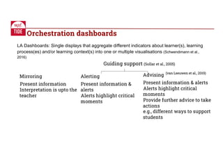Mirroring
●Present information
●Interpretation is upto the
teacher
Alerting
●Present information &
alerts
●Alerts highlight critical
moments
Advising
●Present information & alerts
●Alerts highlight critical
moments
●Provide further advice to take
actions
●e.g., different ways to support
students
Guiding support (Sollar et al., 2005)
Orchestration dashboards
➢ LA Dashboards: Single displays that aggregate different indicators about learner(s), learning
process(es) and/or learning context(s) into one or multiple visualisations (Schwendimann et al.,
2016)
(van Leeuwen et al., 2019)
 