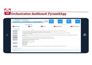 Orchestration dashboard: PyramidApp
 