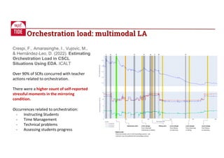 Orchestration load: multimodal LA
Crespi, F., Amarasinghe, I., Vujovic, M.,
& Hernández-Leo, D. (2022). Estimating
Orchestration Load in CSCL
Situations Using EDA. ICALT
Over 90% of SCRs concurred with teacher
actions related to orchestration.
There were a higher count of self-reported
stressful moments in the mirroring
condition.
Occurrences related to orchestration:
- Instructing Students
- Time Management
- Technical problems
- Assessing students progress
 