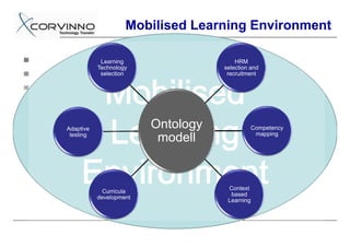 Mobilised Learning Environment

            Learning                    HRM
           Technology               selection and
            selection                recruitment




Adaptive                 Ontology             Competency
                                               mapping
 testing
                          modell


                                     Context
             Curricula
                                      based
           development
                                     Learning
 