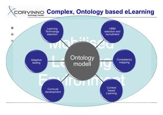 Complex, Ontology based eLearning

            Learning                    HRM
           Technology               selection and
            selection                recruitment




Adaptive                 Ontology             Competency
                                               mapping
 testing
                          modell


                                     Context
             Curricula
                                      based
           development
                                     Learning
 