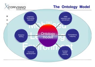 The Ontology Model

            Learning                    HRM
           Technology               selection and
            selection                recruitment




Adaptive                 Ontology             Competency
                                               mapping
 testing
                          modell


                                     Context
             Curricula
                                      based
           development
                                     Learning
 