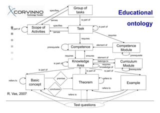 Group of
                                   specifies
                                                                tasks                                            Educational
                                    serves                           is part of

                                      specifies                                          is part of
                                                                                                                      ontology
  is part of    Scope of                                           Task
                Activities
                A ti iti              serves
                                                                                                      requires
                                                                     requires

                                                                                       element of                Competence
                                 prerequisite            Competence
                                                                                                                   Module
                                                    requires              ensures                                       p
                                                                                                                        prerequisite
                                                                                                                             q
                                                                                        element of
                                                           Knowledge                    belongs to                Curriculum
                                       is part of                                           requires
                                                             Area                        knowledge of
                                                                                                                   Module
                     is
                     i part of
                          t f                                                                                          prerequisite
                                                                          is part of           is part of


                                          premise                                             refers to
refers to       Basic
                                                                    Theorem                                           Example
                                                                                                                      E    l
               concept
                                   conclusion                                               refers to

R. Vas, 2007
      ,                                                refers to



                                                               Test questions
 