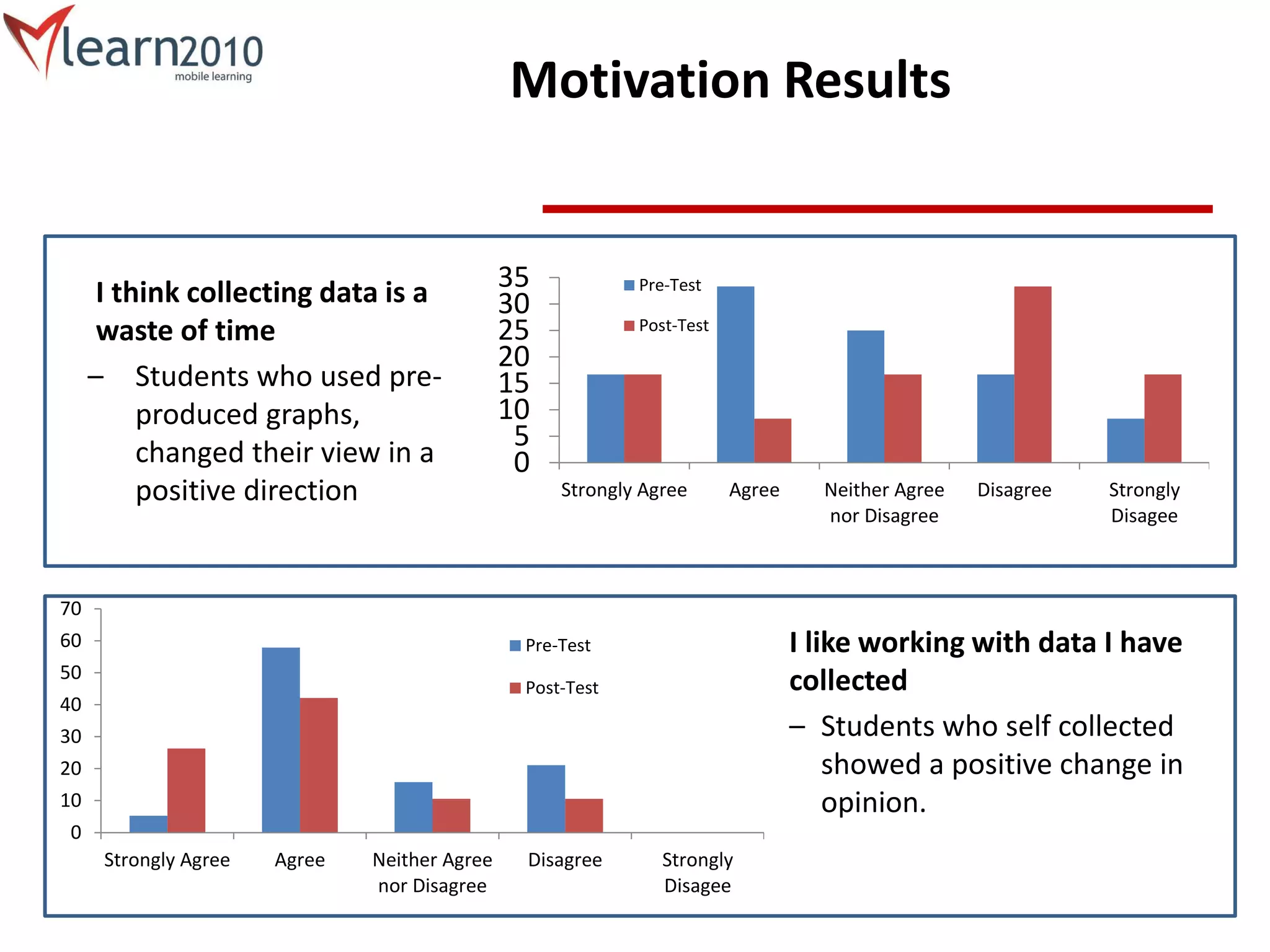 Motivation Results
I think collecting data is a
waste of time
– Students who used pre-
produced graphs,
changed their view in a
positive direction
0
5
10
15
20
25
30
35
Strongly Agree Agree Neither Agree
nor Disagree
Disagree Strongly
Disagee
Pre-Test
Post-Test
I like working with data I have
collected
– Students who self collected
showed a positive change in
opinion.
0
10
20
30
40
50
60
70
Strongly Agree Agree Neither Agree
nor Disagree
Disagree Strongly
Disagee
Pre-Test
Post-Test
 